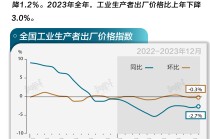 基本面 | 全年PPI同比下降3%，12月跌幅收窄0.3个百分点