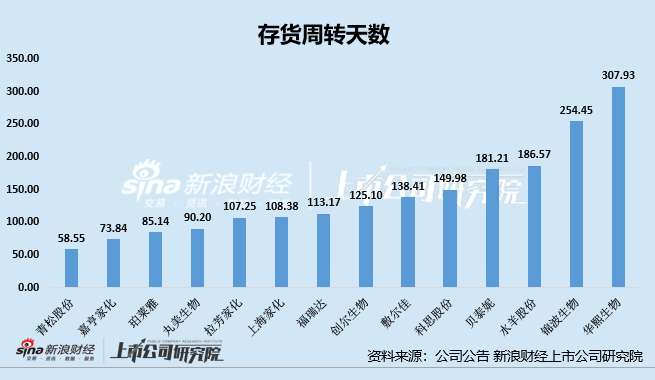 日化护肤年报|水羊股份存货占比居首 锦波生物存货规模及占比双增、存货周转天数高达254天  第3张