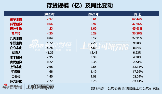 日化护肤年报|水羊股份存货占比居首 锦波生物存货规模及占比双增、存货周转天数高达254天  第1张