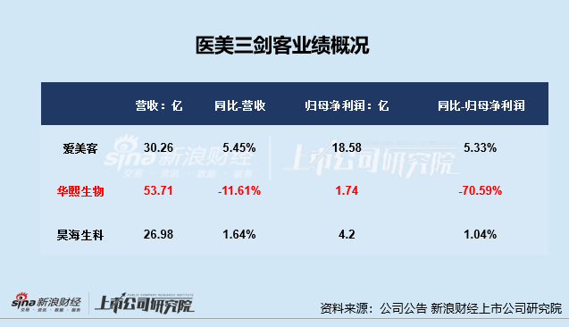 医美年报|上游业绩分化严重：玻尿酸三巨头遇业绩滑铁卢、华熙生物再垫底 重组胶原蛋白市场竞争升温  第2张