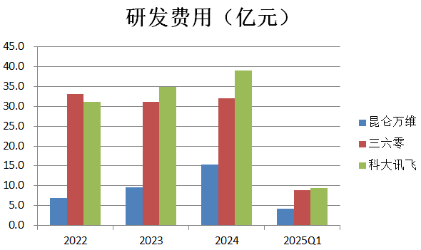 财说| 除了亏损扩大，昆仑万维的财务数据还有这些疑问待解  第2张